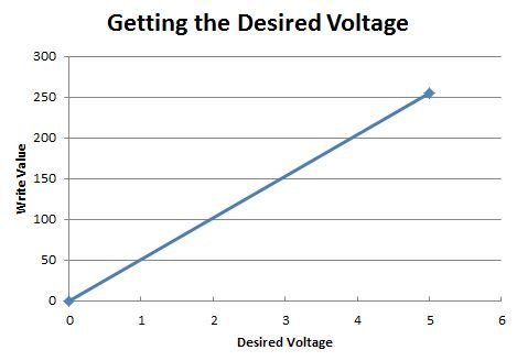 Arduino LESSON 8: Writing Analog Voltages in Arduino